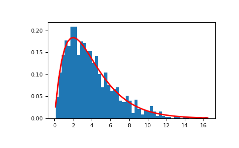 ../../../_images/numpy-random-Generator-gamma-1.png