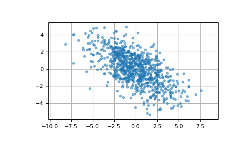 ../../../_images/numpy-random-Generator-multivariate_normal-1.png