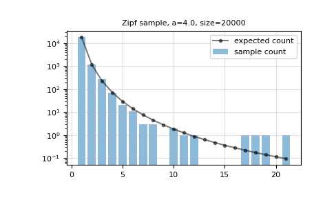 ../../../_images/numpy-random-Generator-zipf-1.png