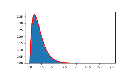 ../../../_images/numpy-random-RandomState-standard_gamma-1.png